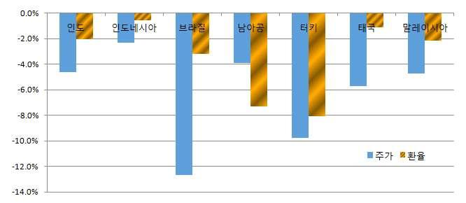 신흥국의주가및통화가치등락률 (2013 년말 vs 2014 년최저가격 ) 자료 : Bloomberg 2.