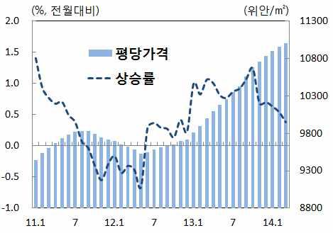 [ 물가및주택가격 ] ( 소비자물가 ) 3 월 CPI 상승률 ( 전년동월대비 ) 은 2.4% 로전월 (2.0%) 보다상승 ㅇ곡물 (2.7%), 수산물 (7.7%), 신선식품 ( 채소 12.9%, 과일 17.3%) 등식료품가격이 4.1% 상승하여전월 (2.7%) 에비해상승폭이확대되었으며비식료품가격은교통통신 (-0.4%) 등의하락으로 1.