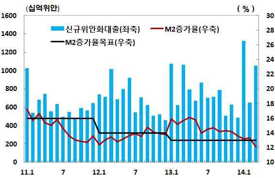 나. 금융 외환시장 시중유동성은 M2 증가율하락및 Shadow Banking 위축에따른사회융자총액증가규모감소등에도불구하고대체로여유로운상황이지속되는가운데단기금리가하향안정세를보이고 TED 스프레드도축소 ㅇ주가는 4