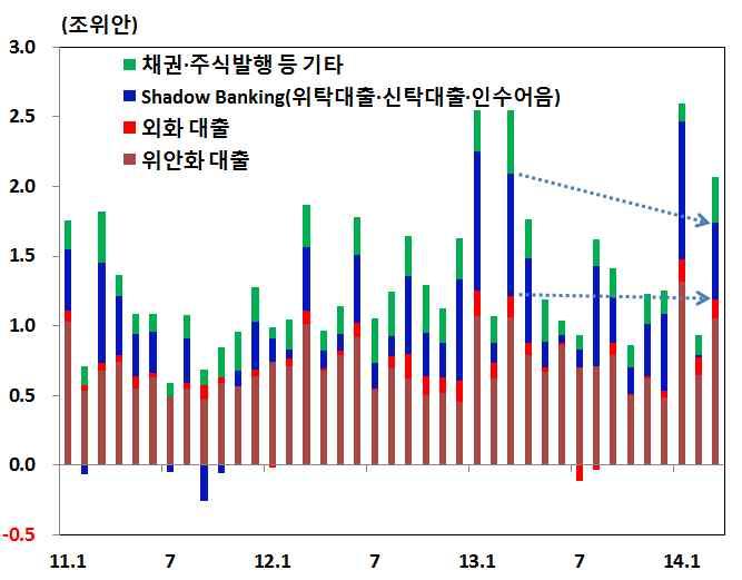 55 조위안 ) 수준을하회 ㅇ M2 증가율은경기둔화우려등으로투자수요가위축되는가운데기저효과 * 및비은행금융기관의신종금융상품 ** 보급등의영향으로시장예상치 (13% 초반 ) 및연간목표치 (13.0%) 를상당폭하회 * 2013.3 월말 M2 는월중 3.7 조위안증가한 103.6 조위안 ( 전년동월대비 15.