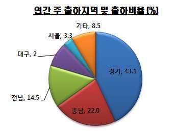 비닐포장단위로거래