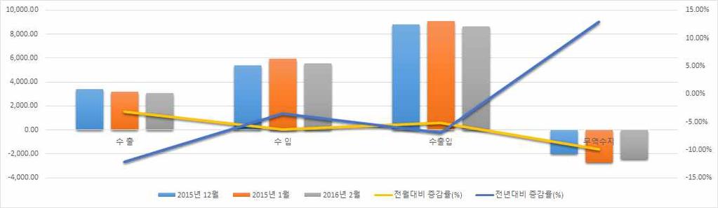 Ⅱ 미국 2 월對韓무역동향 1. 미국對韓수출입총괄 한국은미국의 7 위교역국으로미국의對韓수출입은 86 억달러 ( 미국수출입시장의 3.1% 점유 ), 對韓무역수지적자는 25 억달러를기록 ( 전월대비 10% 감소 ) ㅇ對韓수출 : 31 억달러 ( 미국수출시장 2.7% 점유, 전월대비 3.2% 감소 ) ㅇ對韓수입 : 55 억달러 ( 미국수입시장 3.