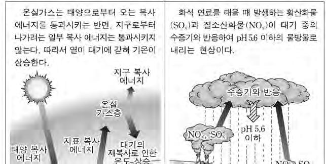 연대의식ㄹ. 평등의식 ( 가 ) ( 나 ) ( 가 ) 에대응하는국제협약 ( 나 ) 오염의명칭 1 교토의정서 산성비 2 교토의정서 오존층파괴 3 몬트리올의정서 황사 4 몬트리올의정서 산성비 5 몬트리올의정서 오존층파괴 2. 다음은 기업사업추진계획의일부이다. 이를통해알수있는내용으로옳은것만을 에서있는대로고른것은? 4. 다음은 기업의경영관리사례이다.