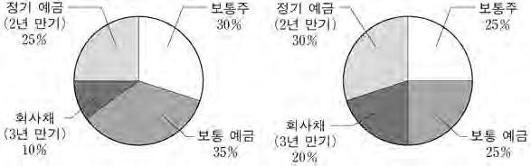 2 직업탐구영역 ( 상업경제 ) 6. 다음은 A 씨의금융자산보유비중이다. [ 변경전 ] 대비 [ 변경후 ] 의 금융자산보유비중에대한설명으로옳은것을 에서고른 것은? ( 단, 제시된자료외의것은고려하지않는다.) [3 점 ] 9. 다음대화에나타난 ( 주 ) 의유통경로정책에대한설명으로옳은것만을 에서있는대로고른것은?