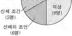 [3점] 연구소는특수포장지를활용해엽채류의신선도를최장 15일까지유지시키는포장법을개발하였다. 이는상자에 1mm 구멍이 1cm 간격으로뚫려있는특수포장지를깐다음엽채류를넣고포장하는방식이다. 기존포장법으로는전체의 85% 정도가 7일이내에물러져항공편으로만일부국가에수출이가능하였다.