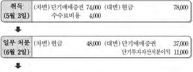 ( 단, 일반기업회계기준을적용하고, 회계기간은매년 1월 1일부터 12월 31일까지이며, 제시된자료외의것은고려하지않는다.