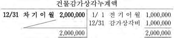 4 종업원에대한급여 120,000을현금으로지급하다. 5 상품 150,000을매출하고대금은약속어음으로받다. 결산정리사항 12 월 31 일결산시외상매출금잔액에대하여 2% 의대손을 추산하다. 7. 다음은 ( 주 ) 의경영성과와관련한기사내용이다. ( 가 ) 에 들어갈내용으로가장적절한것은? ( 단, 일반기업회계기준을 적용하고, 제시된자료외의것은고려하지않는다.