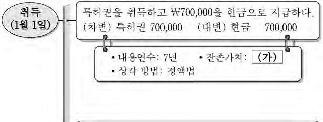 이를 ( 주 ) 가분개할때차변계정과목으로옳은것은? ㄱ. ( 가 ) 의금액은 0 이다. ㄴ. 2017 년손익계산서에표시되는무형자산상각비중특허권상각비는 100,000 이다. ㄷ. 2017 년결산시재무상태표에산업재산권으로통합표시될 특허권은 600,000 이다.