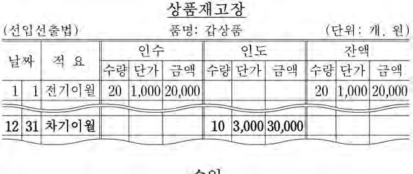 4 직업탐구영역 ( 회계원리 ) 16. 다음은 ( 주 ) 의회계분류에따라구성된회계팀업무조직도이다. 이를통해알수있는내용으로적절한것을 에서고른것은? ( 단, 제시된자료외의것은고려하지않는다.) [19~20] 다음은개인기업인 상점의 2017 년수정전잔액시산표와 [ 결산정리사항 ] 이다. 물음에답하시오.