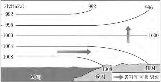 그결과, 그림과같이혼합층과수온약층이각해역별로서로다른것을확인할수있었다. 이에 K 연구사는다른해역과도수층구조를비교하기위하여이결과를분석하였다. [ 실험결과 ] 측정시각 온도 ( ) A 온도계 B 온도계 09시 12 11 13시 18 16 17시 14 11 ㄱ. 17시의상대습도가가장높다. ㄴ. A 온도계의눈금은기온을나타낸다. ㄷ.