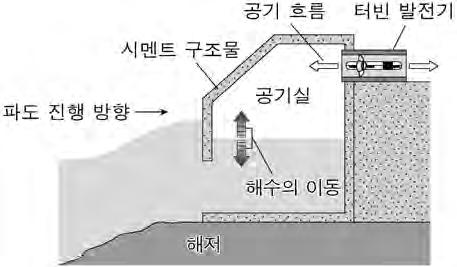 2019 학년도대학수학능력시험 6 월모의평가문제지 1 제 4 교시 직업탐구영역 ( 수산 해운산업기초 ) 성명 수험번호 1. 다음글에나타난해양에너지발전방식으로옳은것은? 제주해역에국내처음으로조성된해양에너지시험발전소가상용화를위한준비에들어갔다.