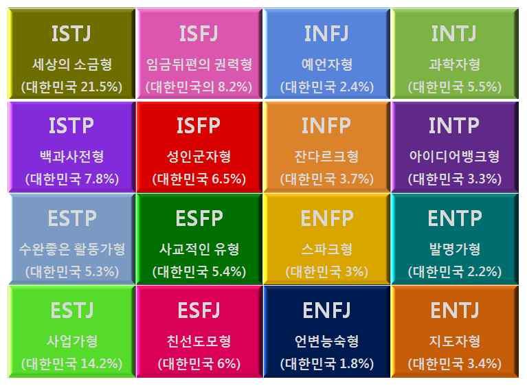 Jeong et al. : Study on the preferences of horticulture according to personality type in college students 67 2.