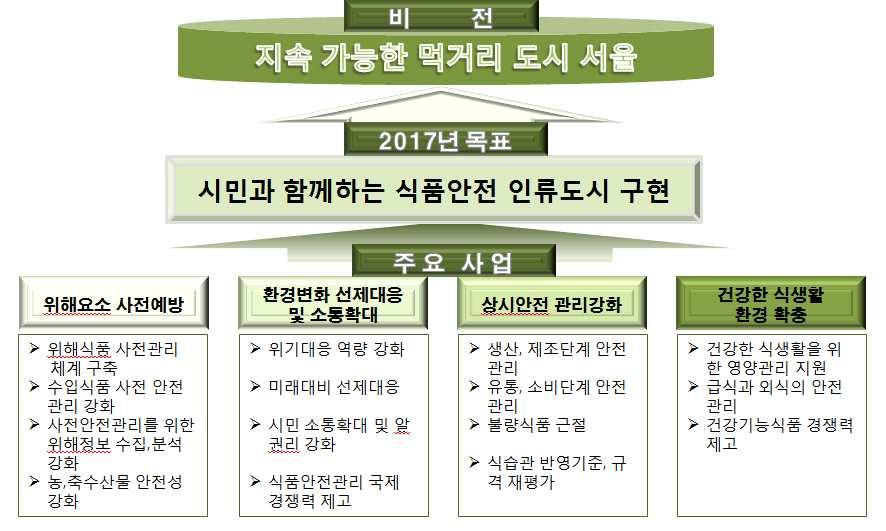 Ⅲ. 서울시식품안전비전및목표 Ⅳ. 주요사업내용 1 위해요소사전예방 1-1.