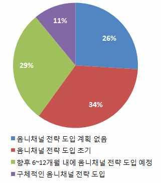 2015 년 11 월동향보고서 민간기업마케팅관리자들의적극적인옴니채널 전략채용비중낮아.