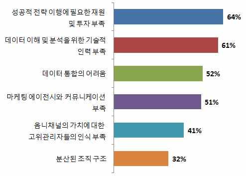 옴니채널전략을실제로도입하고있는기업의비중은여전히낮은것으로조사 CMO 클럽과라쿠텐마케팅이전세계 122개기업 CMO 들을대상으로실시한옴니채널전략추진현황조사결과, 현재옴니채널전략을세부적으로전개하고있다는응답은 11% 에불과 전체조사대상자의 55% 는아직옴니채널전략을도입하고있지않은상태라고응답했으며,