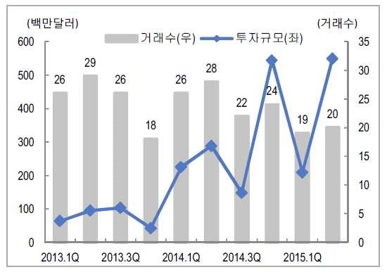 2015 년 11 월심층분석보고서 Ⅰ. 푸드테크, 푸드 O2O 서비스의확산 배달통, 배달의민족 등으로시작된외식시장에서의온라인과오프라인의결합, 푸드 O2O(Online to Offline) 가음식산업전체로확대되고있다.