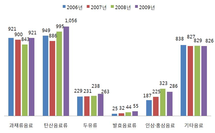 가공식품 세분화