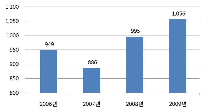 가공식품 세분화 시장 현황조사 11월 주요 기업 설문조사 결과, 콜라와 사이다 시장의 2010년 9월까지 매출액(상위 2개사)은 6,700억 원으로 전년 동기간 대비 7.4% 증가 - 콜라는 전년 동기간 대비 11.4% 증가하여 4,071억 원의 매출을 기록 하였고, 사이다는 같은 기간 1.8% 증가한 약 2,654억 원의 매출을 기록함.