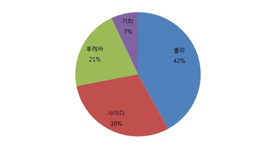 탄산음료시장 동향 11월 주요 기업 설문조사 결과, 탄산음료의 매출액 증감률은 전년 동분기 대비,