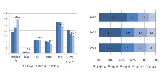 가공식품 세분화 시장 현황조사 1. 탄산음료 생산 상위 2개사 주요 현황 1.