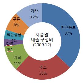 탄산음료시장 동향