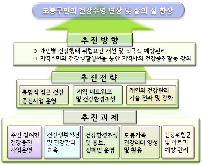 우선순위 3 4 통합사업명 사업분야 통합및선택사유 작성총괄팀 서비스제공으로여성, 어린의건강관리강화필요 구강건강관리, 취약계층한의약건강증진, 취약계층맞춤형통합건강관리망지역보건과맞춤형통합건강관치매예방관리, 구축및통합건강관리로방문보건팀리사업지역사회중심재활, 취약계층건강형평성제고필요 방문건강관리 건강한생활터별찾아가는통합적서 금연, 절주, 신체활동, 영비스제공,