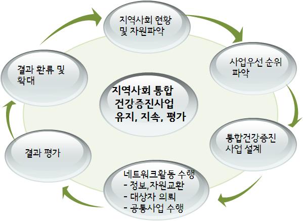 (2) 전략도출 1 다양한지역사회자원연계구축및역량강화를통한접근전략필요 < 지역사회네트워크운영체계 > 2 생애주기별접근을통한예방,