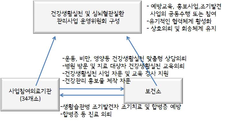 대상 : 아토피질환아및가족 방법 :2013년 1월말까지회원을모집하여, 자율적, 정기적으로모임을실시할수있도록지원 내용 : 아토피피부염예방과치료교육및정보교환웃음요법과아토피질환과의관계및필요성아토피질환에유익한식이요법, 영양교육및질의응답천연재료를활용한실습 ( 아토피로션, 죽염연고, 요리실습등 ) 8 지역협의체구축 - 북한산국립공원과 MOU 체결아토피숲속캠프운영