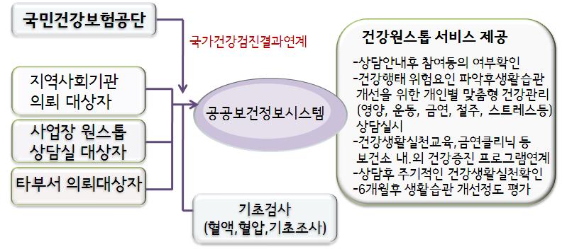 - 방법 : 대사증후군및프로그램연계홍보캠페인추진 4 지역사회건강환경조성및건강증진홍보캠페인 목적 : 지역주민의건강생활실천을위한건강생활지식및정보제공 대상 : 관내지역주민 방법 : 매체홍보 ( 신문, 인터넷, 전광판등 ): 연 24회이상도봉소식지 : 매월정기적으로건강소식및건강정보제공홍보물 제작 : 각영역별로총 15,000부제작홈페이지, IPTV: