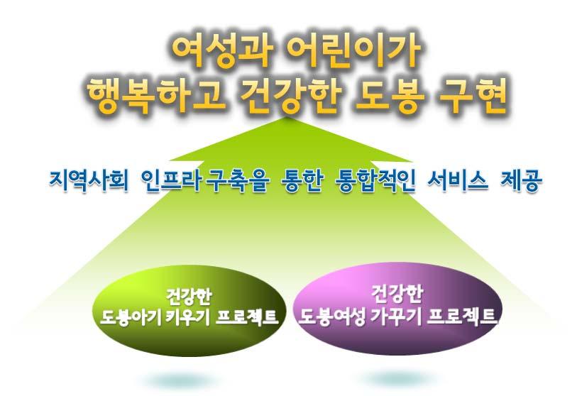 대상 구분 임산부영아 민간위탁 유아 아동 청소년 내용 성인노인장애인취약계층주민전체 ( 불특정다수 ) 위탁기관명 위탁기간 책임자 위탁예산 천원 2.