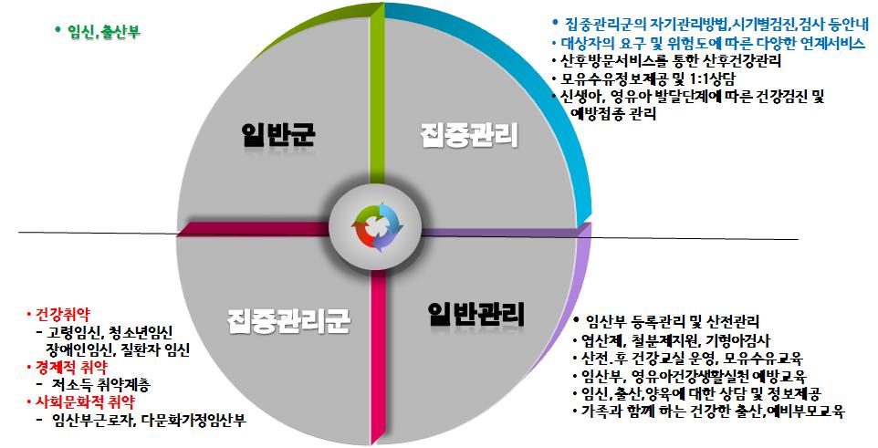 < 고위험임산부 영유아건강관리도 > - 다문화가정임산부건강관리강화 목적 : 다문화인구증가로인한임산부증가로안전한분만및건강한주민으로조기정착 대상 : 다문화임산부 내용 : 다문화가정임산부등록관리 ( 다국어임신 출산 육아관련안내책자배부 ) 다문화가정임산부대상출산준비교실, 육아교실운영다문화건강센터및국제결혼이주여성의료지원네트워크구축및협력강화 -