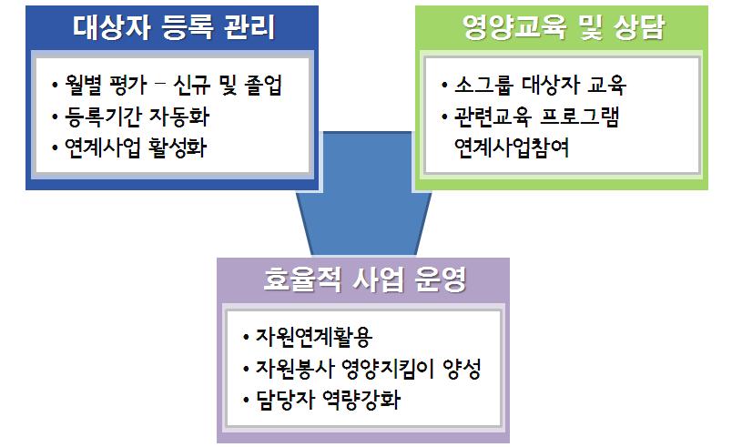 - 시기 : 연중실시및 2째주토요일 (09:00~13:00) 실시 - 대상 :4개월, 9개월, 2세, 3세, 4세, 5세, 6세 (7단계) - 검진횟수 : 총10회 ( 일반검진 7회 + 구강검진 3회 ) - 검진항목 : 문지및건강검진, 구강검진, 시력검진, 연령별보건교육등 - 추진내용 : 각동주민센터와연계출생신고시아기탄생축하카드 ( 영유아검진홍보 )