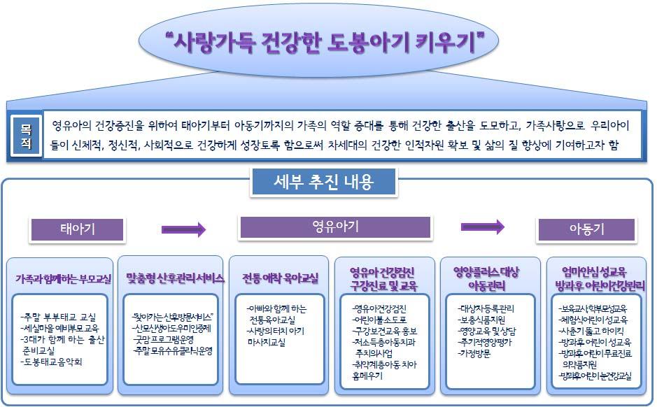 영유아발달단계별건강관리시스템구축 < 영유아발달단계별세부추진내용 > 3 지역사회인프라구축을통한통합적서비스제공 임산부, 신생아건강관리역량강화프로그램운영 ( 산모 신생아도우미도봉인증제운영 ) - 목적 :