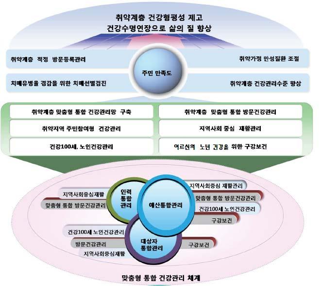 - 장애인사회참여프로그램및일반인장애체험을통한소통형사업운영 - 장애인무료치과진료를통한구강건강형평성제고 - 건강취약계층의한의약적접근성강화를통하여체질개선, 건강지식변화유도 공공기관,