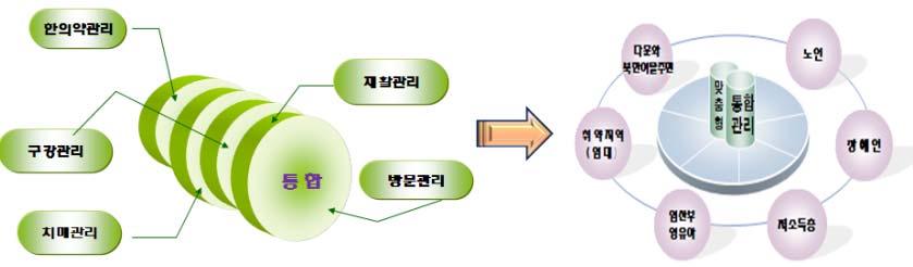 세부추진계획 1 대상자통합발굴및지역자원네트워크구축을통한연계강화 목적 : 보건소내 외및지역사회자원연계체계구축으로효율적자원활용, 건강취약계층을세부사업간등록과연계를강화하여통합관리실시