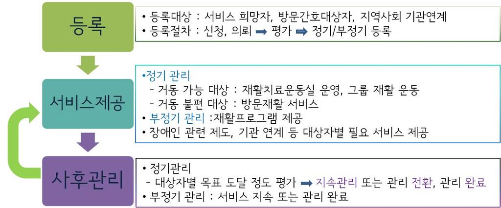 사업수행 1 치매선별검진 대상 : 만 60세이상무료검진치매고위험군 (75세이상, 65세이상의료수급자 ) 조기검진강화 방법 : 치매조기진단을위한검사시행 내용 : 치매로가는길목에서 5년만더천천히 신체계측측정 ( 혈압, 키, 체중, BMI),K-MMSE 시행검진결과통보및치매관련정보제공과자료제공 2 정밀검진 대상 : 검진결과 인지저하 로분류된대상자 (