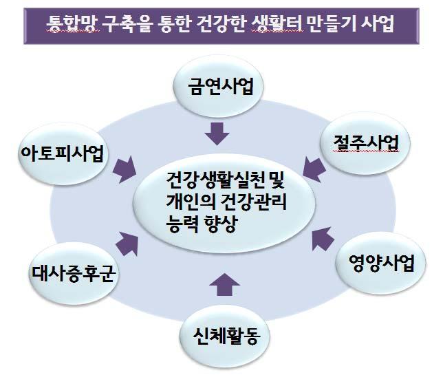 구분 성과 문제점 통합망을통한해결방안 로써의중추적인역할을담당함.