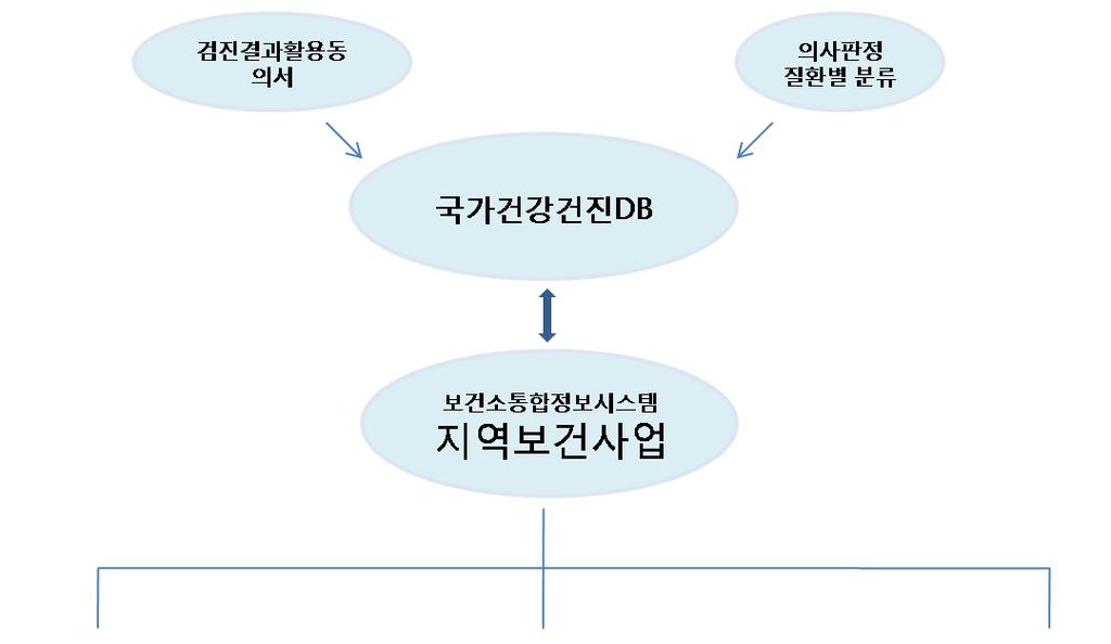 타부서에서사후관리에용이하도록함 공단과의간담회를통하여건강검진관련업무공유및문제해결 검진기관에서개별검진보다국가건강검진을우선하도록안내하고검진결과통보시보건소사후관리사업안내요청 - 국가건강검진자료유출및남용방지 취득한개인정보는 공공기관의개인정보보호에관한법률 에의거관리 취득한검진자료는자료관리책임자지정및목적외사용금지 - 건강검진사후관리연계체계도 만성질환관리대상자 (