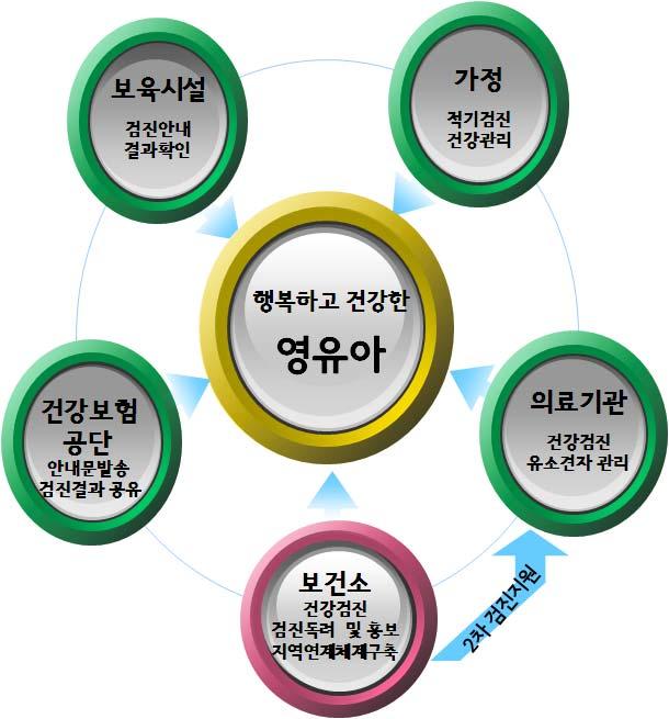 1~7 차 100% 수검자에대해 건강한도봉어린이 인증상장수여 - 진기관 : 보건소및영유아검진지정의료기관 ( 관내 32 개기관 ) < 영유아건강검진추진체계도 > 영유아검진결과발달장애정밀진단비지원 - 기간 : 연중 - 대상 : 검진결과 정밀평가필요 대상자 ( 의료급여수급자, 건강보험료하위 30%) - 목표 :2013년도예산범위내 (6,206,000원)