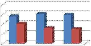 2012년동별인구현황을보면창동의인구비율이 37.12% 로가장높고도봉동의인구비율 은 15.38% 로가장낮은비율을보이나 < 표 4> 인구 10만명당자살율은 32.30명으로가장 높고창동의자살율도평균 (22.08명) 보다많은 26.2명으로보이고있어도봉동과창동지역 을집중관리해야할필요성이있다.