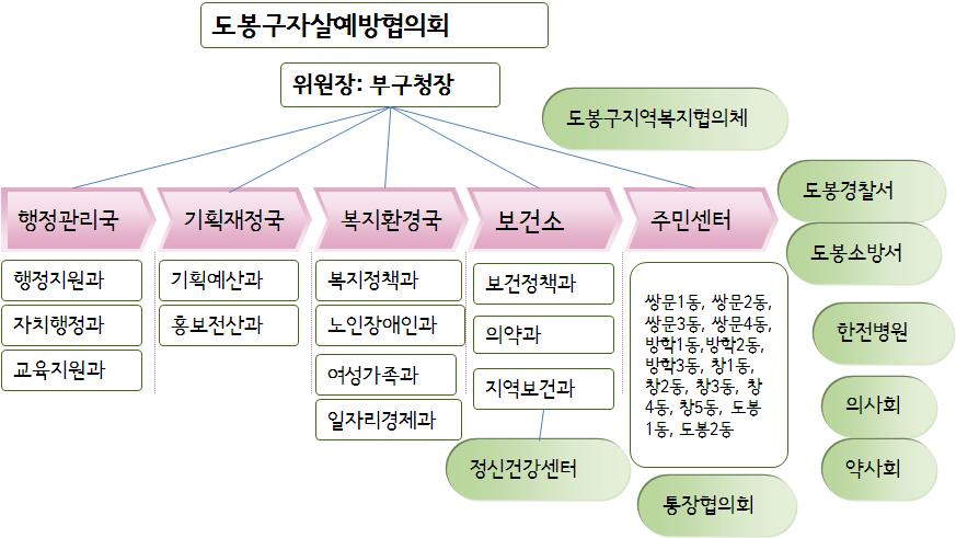 4) 추진체계 (1) 자살예방추진체계 (2) 전담인력 지역보건과장, 재활간호팀장 / 정신보건담당, 정신보건전문요원 3 명 (2 월채용 ) 도봉구자살예방협의회를구성