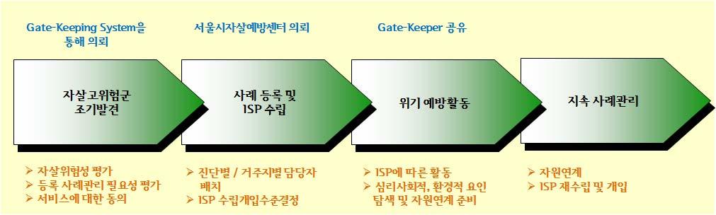 5) 세부사업계획 (1) 자살고위험군조기발견및지원사업 대상목적목표내용 - 65세이상노인, 기초생활수급, 무직자, 아동청소년등취약계층 24,638명 - Gate-keeper 545명지역사회취약계층을대상으로우울증선별검사를실시하여자살위기자를조기에발견하고우울증치료율을향상시켜궁극적으로자살사망률감소에기여하고자함.