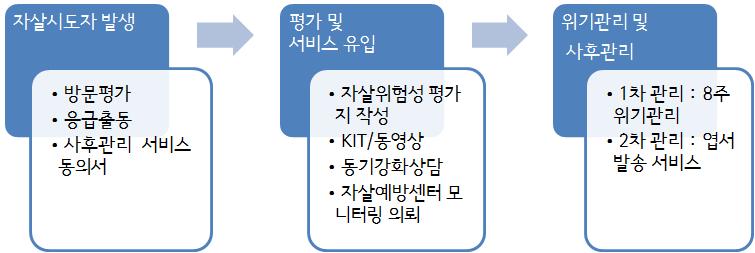 (2) 자살시도자위기관리사업 대상목적목표내용 - 자살시도로응급의료센터에내원한대상자 - 1년이내자살시도력이있는자효과적인자살위기대응시스템을구축을통해지역사회내자살위기상황에효과적으로대처하여궁극적으로자살위기자의정신건강증진및자살사망율을감소시킴 - 결과목표 : 자살위기자집중사례관리율전년대비 10% 이상향상 - 산출목표 : 간담회 2회개최, 자살위기자상담건수