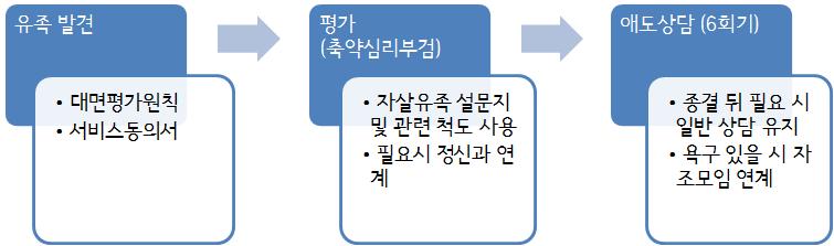 대상소요예산기대효과 - 자살시도로응급의료센터에내원한대상자 - 1년이내자살시도력이있는자 7,500,000 원 - 자살관련기관과의자살예방안전망구축 - 지역내자살위기자에대한조기발견으로자살사망율감소 - 자살위기관리사업의원활한진행을통한자살시도율감소및자살사망자수감소 - 사례관리자의전문성향상을통하여질적서비스제공 (3) 자살유족관리사업 대상목적목표내용