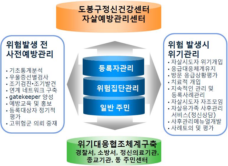 대상내용 보건소, 구청, 정신건강센터담당, 자살예방협의회위원 도봉구자살예방협의회설치 운영 - 일시 :2013.