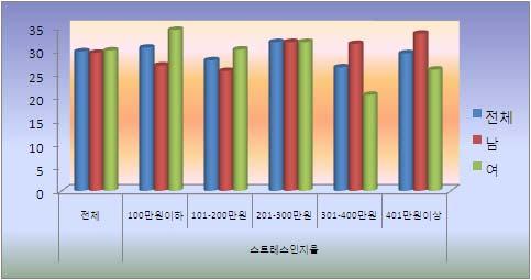 전국서울시도봉구강북구강남구서초구 2008 2009 스트레스인지율 주관적스트레스인지율은 30.2% 로서울시평균 31.2% 보다낮았으나, 2008 년에비해 6.