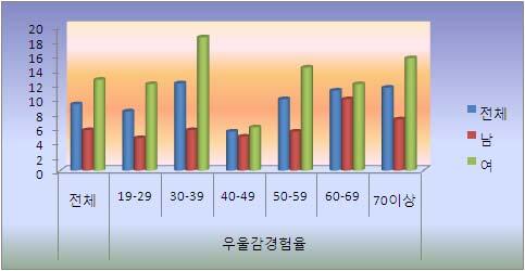 < 그림 3> 우울감경험률 35 30 25 20 15 10 5 0 2008 2009