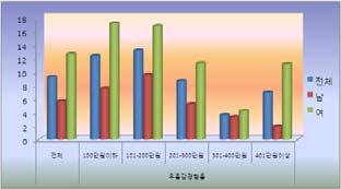 8% 보다높았으며, 2008 년에비해 2.