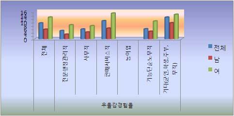 < 그림 4> 우울감경험률 - 연령, 직업, 소득수준 남성은 30대, 60대,