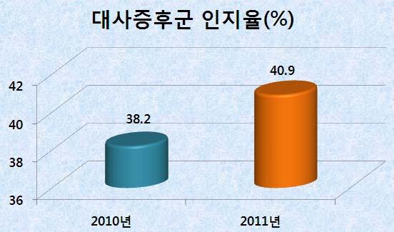 순위 2005 2009 2010 사망원인사망률사망원인사망률사망원인사망률 9 고혈압성질환 9.3 페렴 12.7 운수사고 13.7 10 폐렴 8.5 고혈압성질환 9.6 고혈압성질환 9.6 3대사망원인은악성신생물 ( 암 ), 뇌혈관질환, 심장질환이총사망자의 47.8% 를차지하는것으로나타났다.